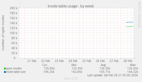 Inode table usage