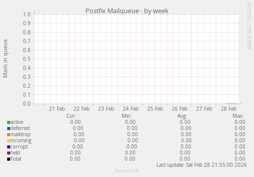 Postfix Mailqueue