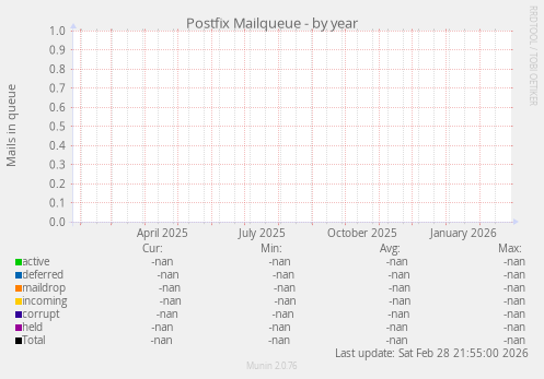 Postfix Mailqueue