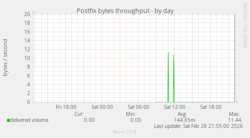 Postfix bytes throughput