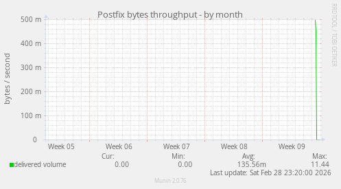 Postfix bytes throughput