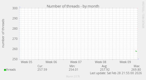 Number of threads