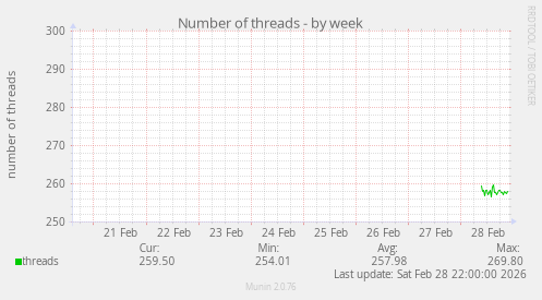 Number of threads
