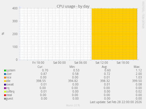 CPU usage