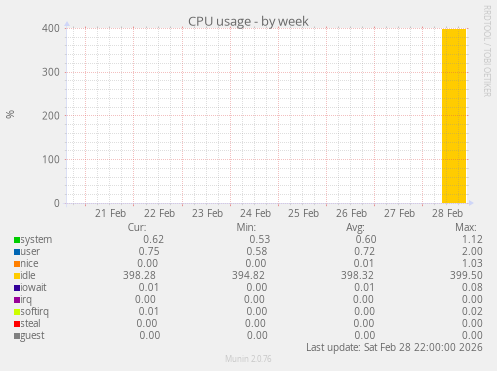 CPU usage