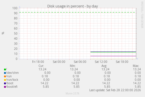 Disk usage in percent