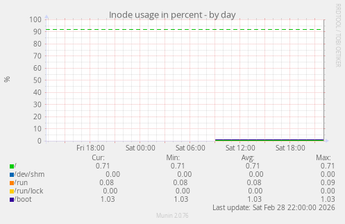 Inode usage in percent