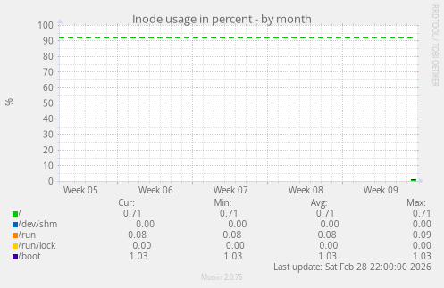 Inode usage in percent