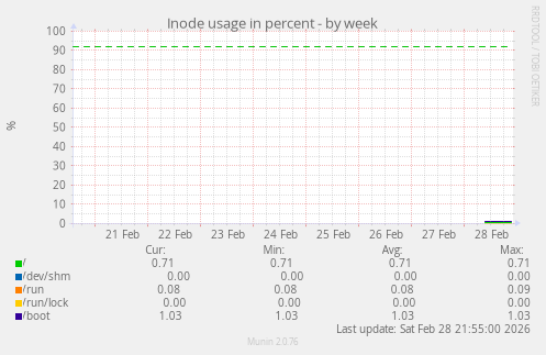 Inode usage in percent