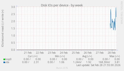 Disk IOs per device