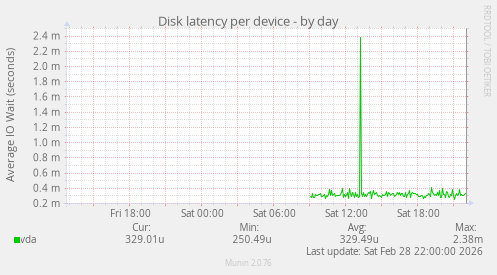 Disk latency per device