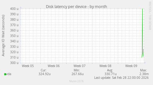 Disk latency per device