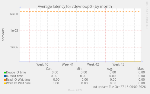 Average latency for /dev/loop0