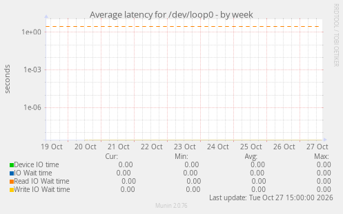 Average latency for /dev/loop0