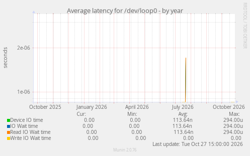 Average latency for /dev/loop0