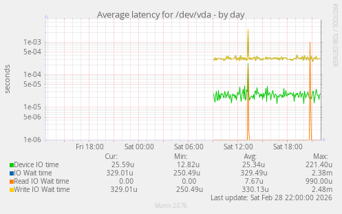 Average latency for /dev/vda