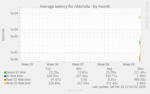 Average latency for /dev/vda