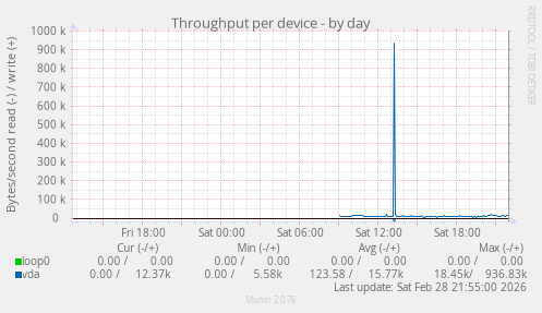 Throughput per device