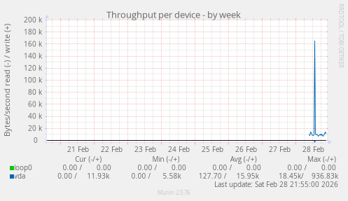 Throughput per device