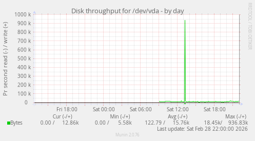 Disk throughput for /dev/vda