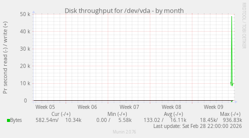 Disk throughput for /dev/vda