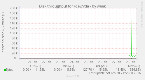 Disk throughput for /dev/vda