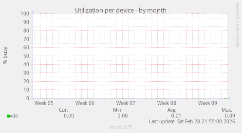 Utilization per device