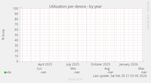 Utilization per device