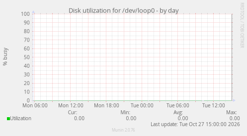 Disk utilization for /dev/loop0