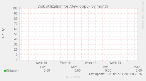 Disk utilization for /dev/loop0