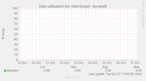 Disk utilization for /dev/loop0