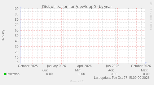 Disk utilization for /dev/loop0