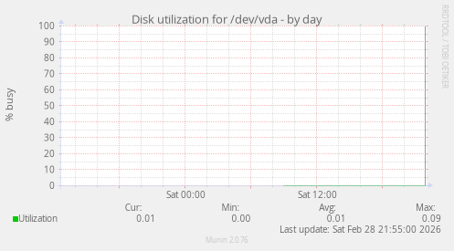 Disk utilization for /dev/vda
