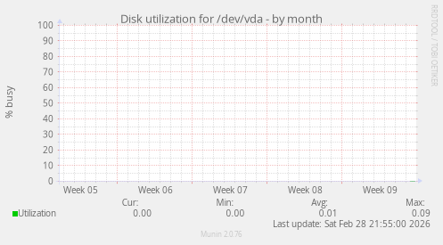 Disk utilization for /dev/vda
