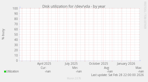 Disk utilization for /dev/vda