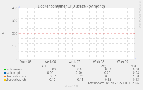 Docker container CPU usage