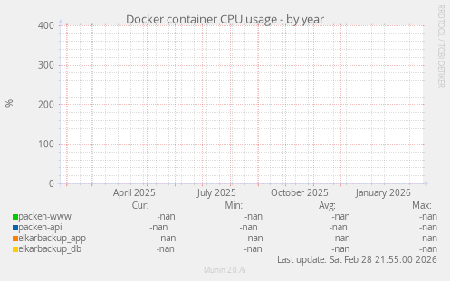 Docker container CPU usage