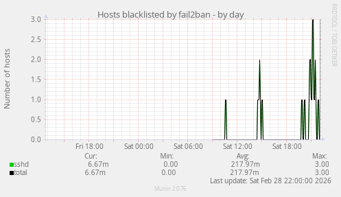 Hosts blacklisted by fail2ban