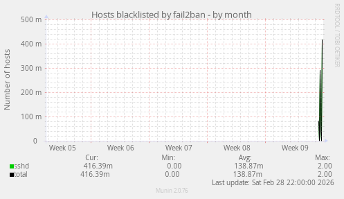 Hosts blacklisted by fail2ban