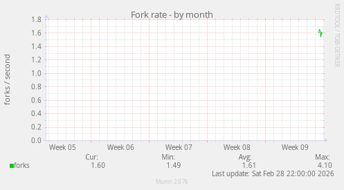 Fork rate
