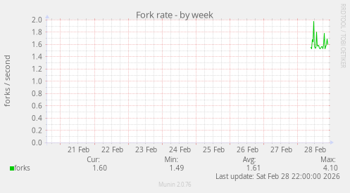 Fork rate