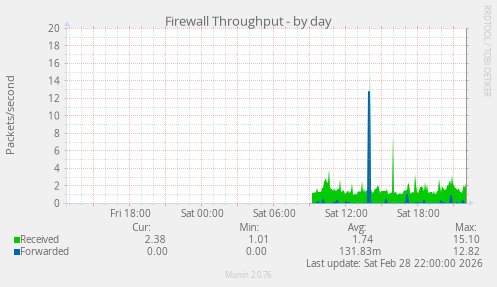 Firewall Throughput