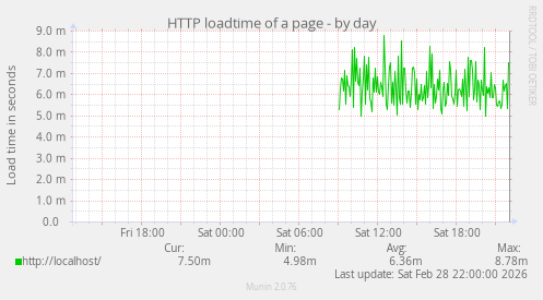 HTTP loadtime of a page