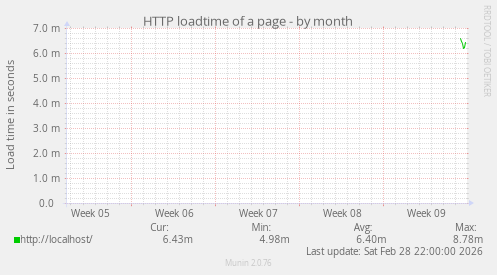 HTTP loadtime of a page