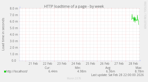 HTTP loadtime of a page