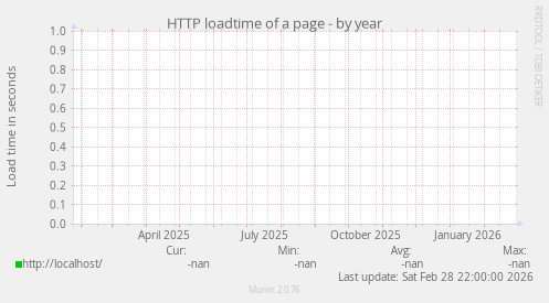 HTTP loadtime of a page