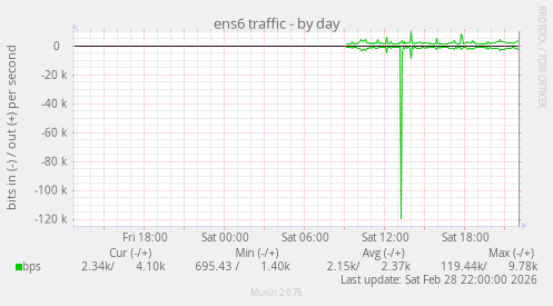 ens6 traffic