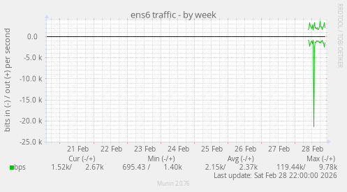 ens6 traffic