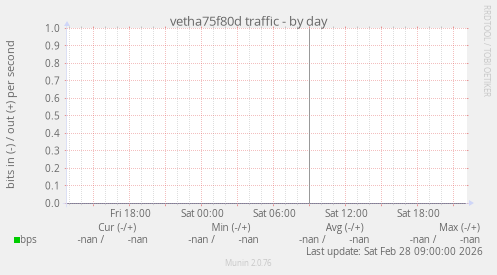vetha75f80d traffic