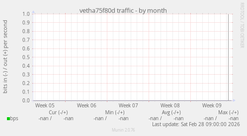 vetha75f80d traffic